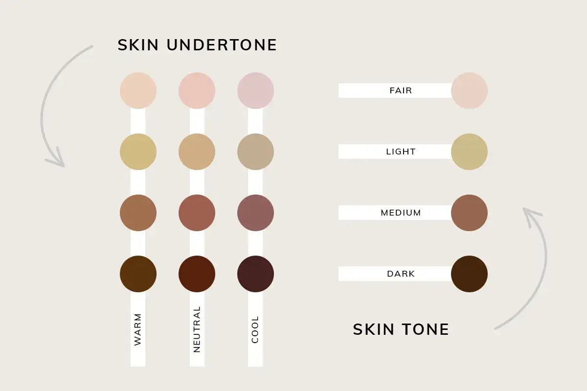 Jak dobrać odcień podkładu L'Oreal True Match? Schemat pokazuje odcienie skóry: jasne, średnie, ciemne, w podziale na ciepłe, neutralne i chłodne.