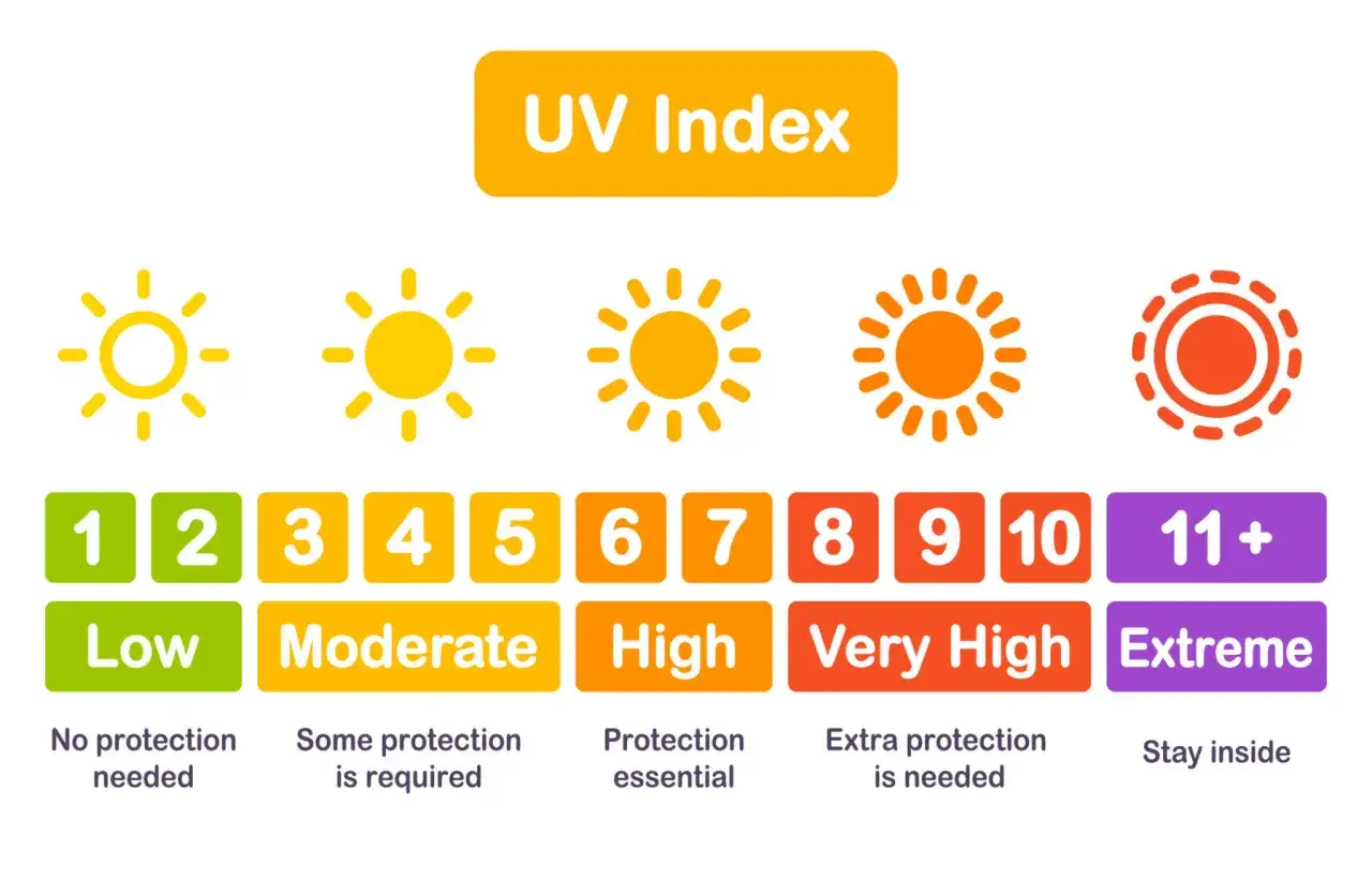 Skala indeksu UV: od 1 (niski, bez ochrony) do 11+ (ekstremalny, zostań w domu). 10 minut na solarium to jak ile na słońcu? Zależy od indeksu!