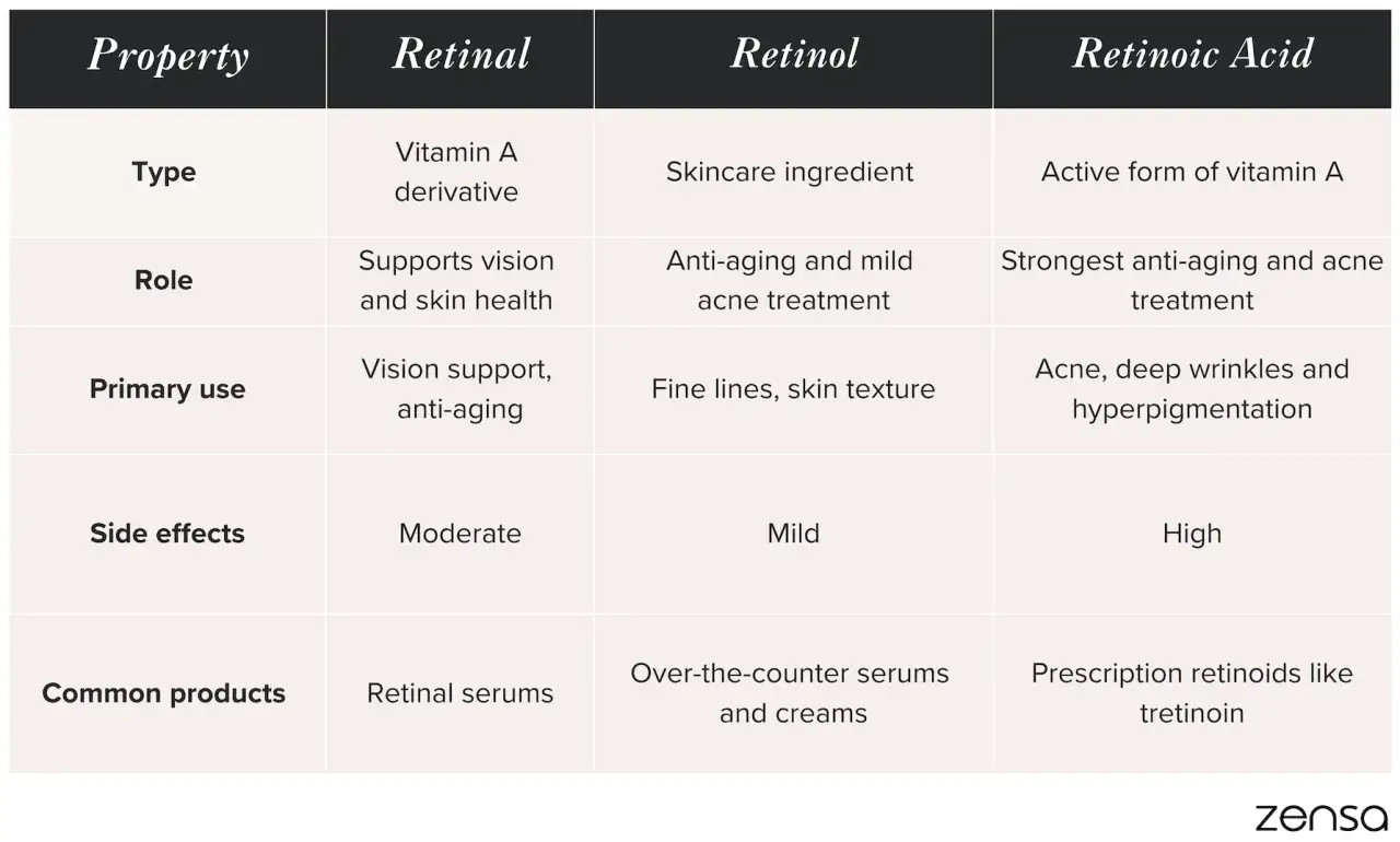 Tabela porównująca retinoidy: retinal, retinol (dostępny bez recepty w kremach i serach) i kwas retinowy.